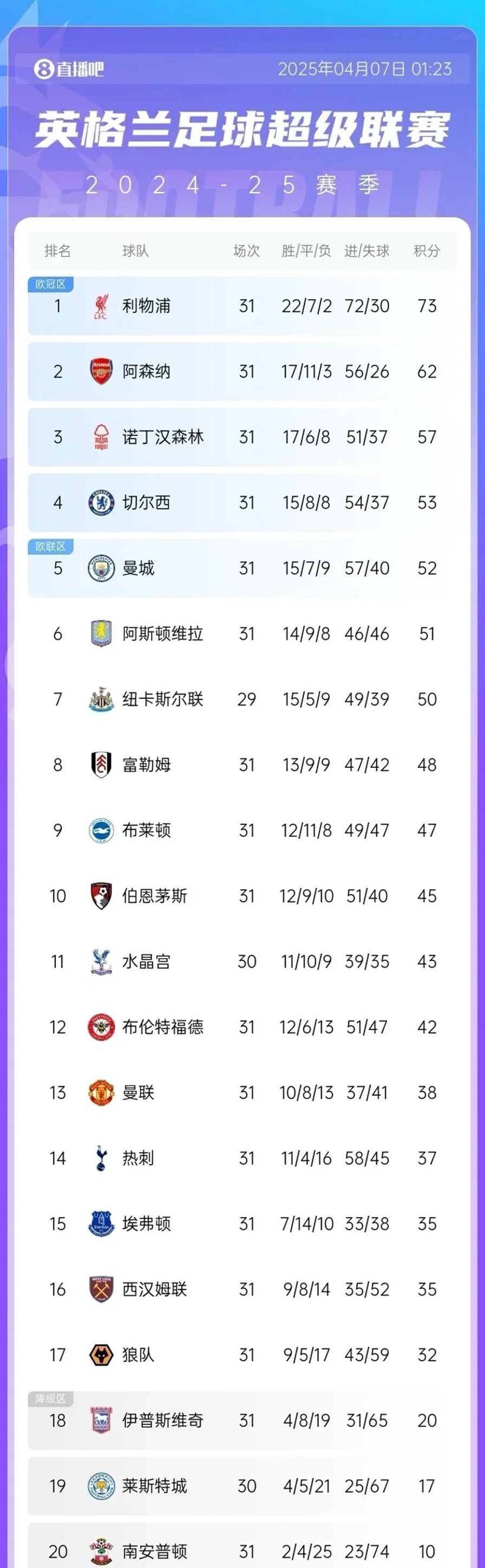 利物浦不敌对手，丢掉领先优势