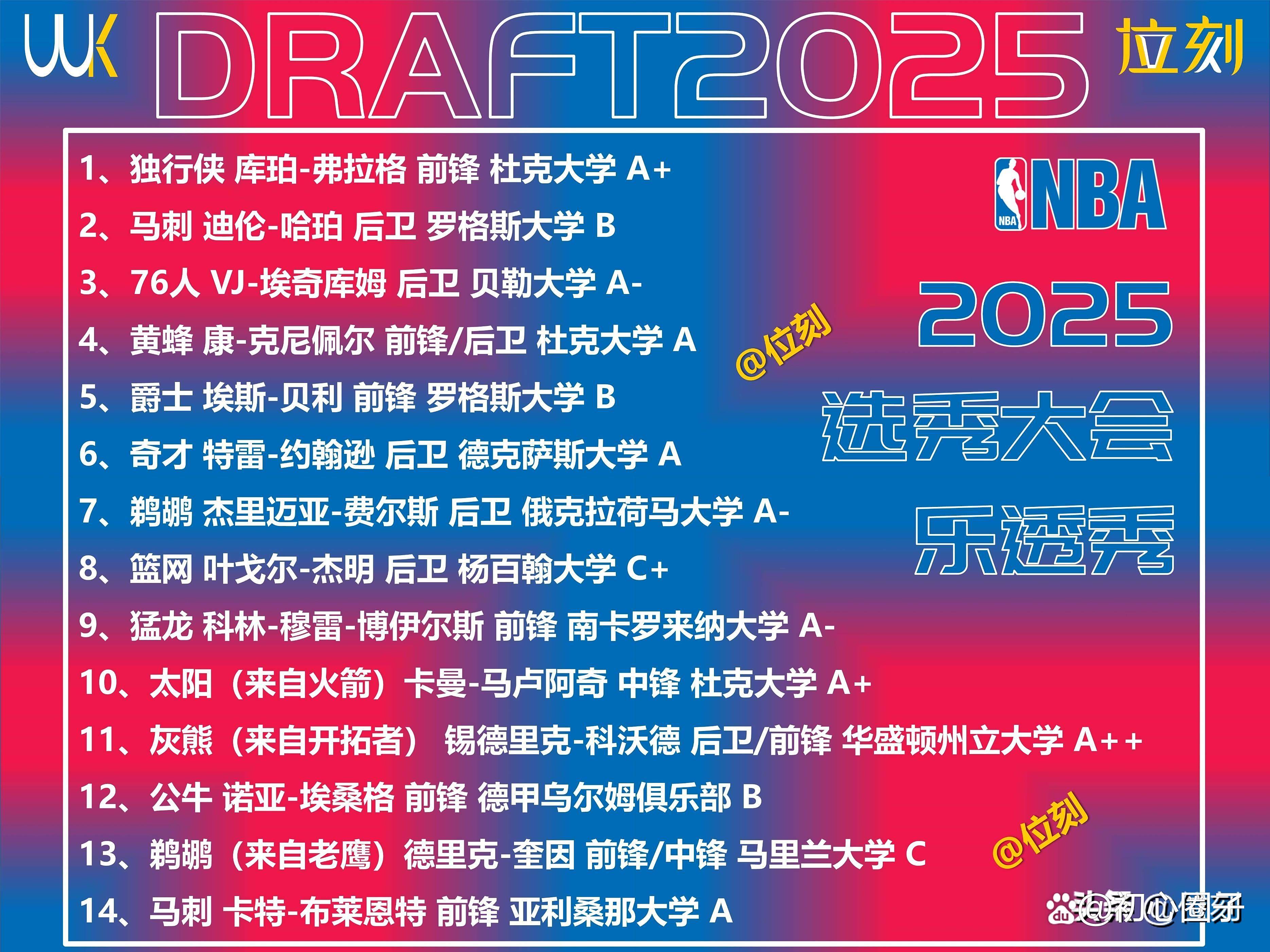 包含选秀新秀表现抢眼，球队均争相看好的词条