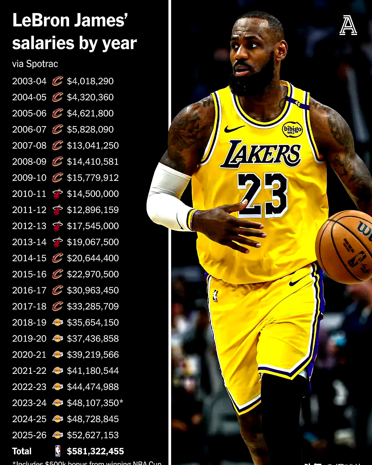 美国篮球巨星詹姆斯连续第四年入选NBA全明星首发的简单介绍 美国篮球巨星詹姆斯连续第四年入选NBA全明星首发的简单介绍